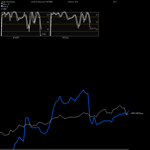 Stochastics Fast,Slow,Full charts Seneca Foods Corp. SENEB share USA Stock Exchange 