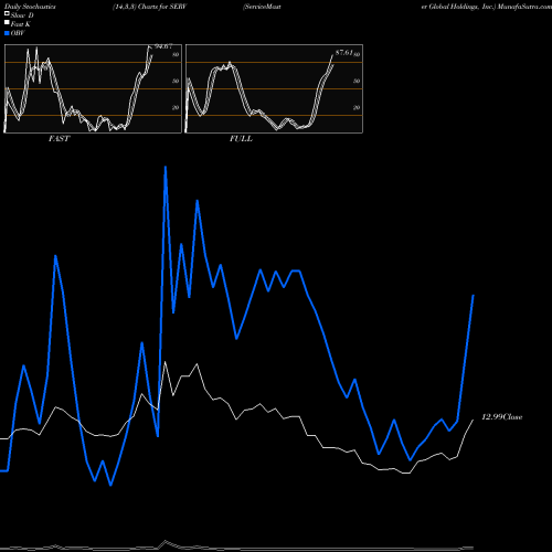 Stochastics Fast,Slow,Full charts ServiceMaster Global Holdings, Inc. SERV share USA Stock Exchange 