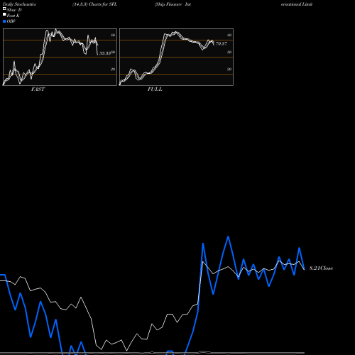 Stochastics Fast,Slow,Full charts Ship Finance International Limited SFL share USA Stock Exchange 