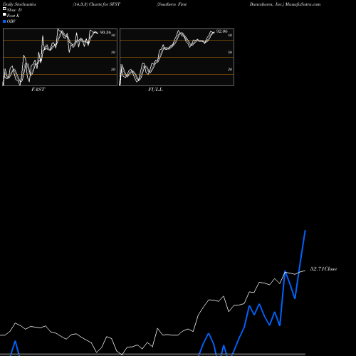 Stochastics Fast,Slow,Full charts Southern First Bancshares, Inc. SFST share USA Stock Exchange 