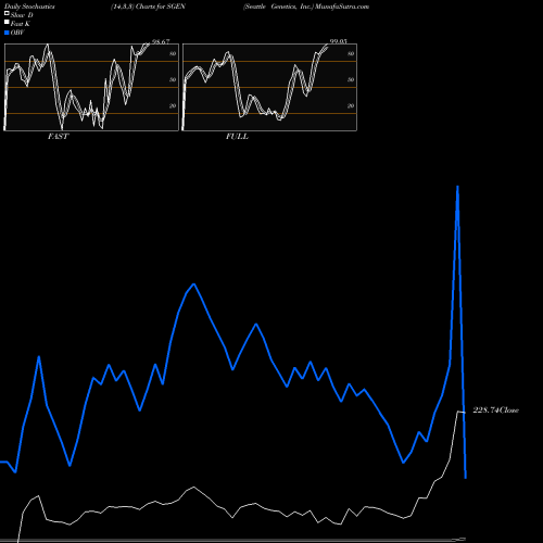 Stochastics Fast,Slow,Full charts Seattle Genetics, Inc. SGEN share USA Stock Exchange 