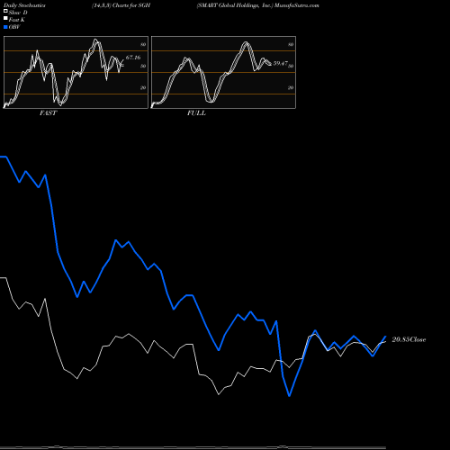 Stochastics Fast,Slow,Full charts SMART Global Holdings, Inc. SGH share USA Stock Exchange 