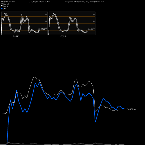 Stochastics Fast,Slow,Full charts Sangamo Therapeutics, Inc. SGMO share USA Stock Exchange 