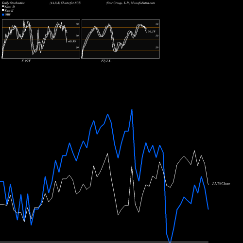Stochastics Fast,Slow,Full charts Star Group, L.P. SGU share USA Stock Exchange 