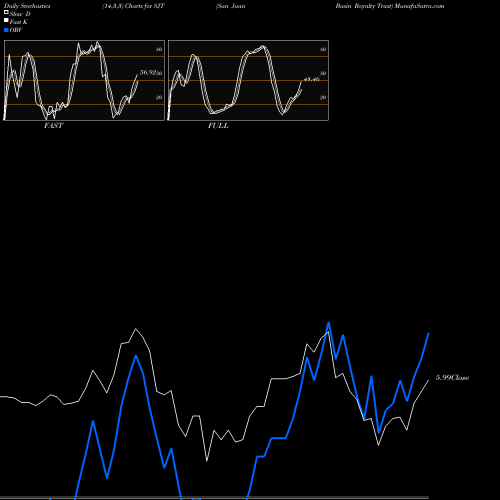 Stochastics Fast,Slow,Full charts San Juan Basin Royalty Trust SJT share USA Stock Exchange 
