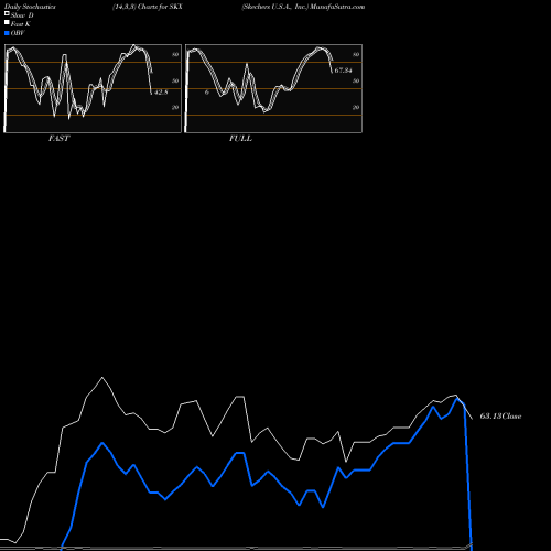 Stochastics Fast,Slow,Full charts Skechers U.S.A., Inc. SKX share USA Stock Exchange 