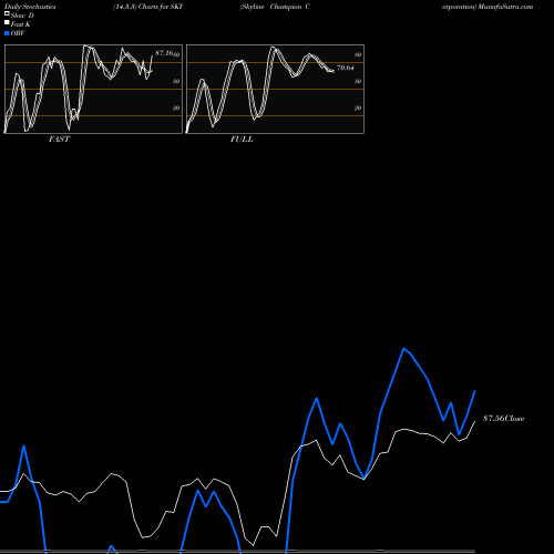 Stochastics Fast,Slow,Full charts Skyline Champion Corporation SKY share USA Stock Exchange 