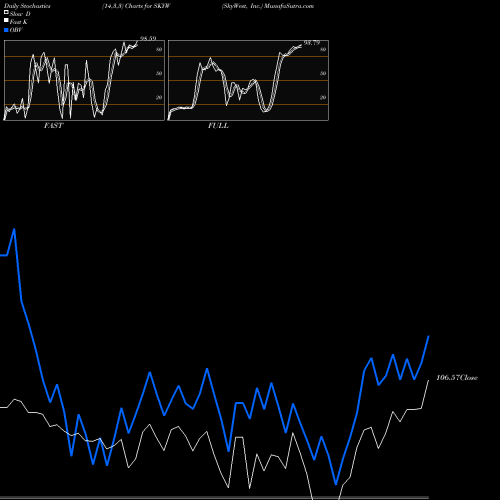 Stochastics Fast,Slow,Full charts SkyWest, Inc. SKYW share USA Stock Exchange 