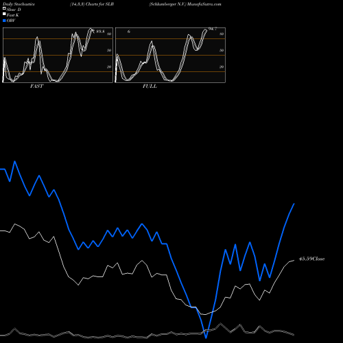 Stochastics Fast,Slow,Full charts Schlumberger N.V. SLB share USA Stock Exchange 