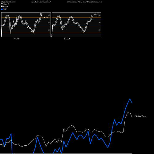 Stochastics Fast,Slow,Full charts Simulations Plus, Inc. SLP share USA Stock Exchange 