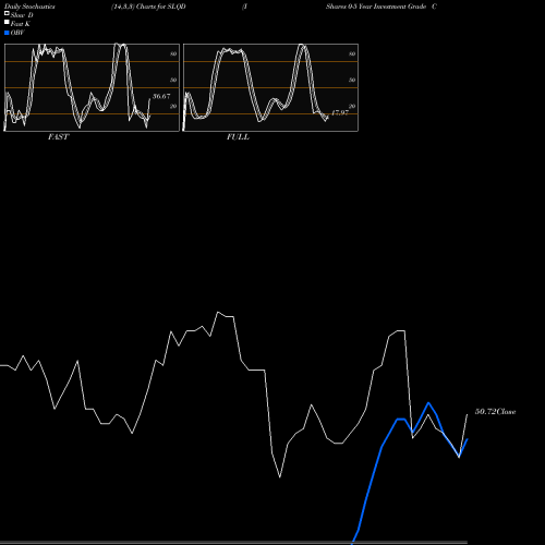 Stochastics Fast,Slow,Full charts IShares 0-5 Year Investment Grade Corporate Bond ETF SLQD share USA Stock Exchange 