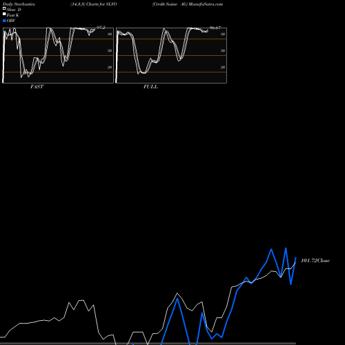 Stochastics Fast,Slow,Full charts Credit Suisse AG SLVO share USA Stock Exchange 