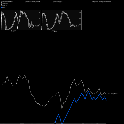 Stochastics Fast,Slow,Full charts SM Energy Company SM share USA Stock Exchange 