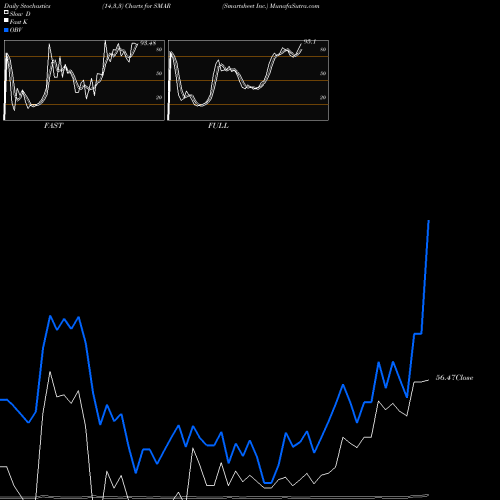 Stochastics Fast,Slow,Full charts Smartsheet Inc. SMAR share USA Stock Exchange 