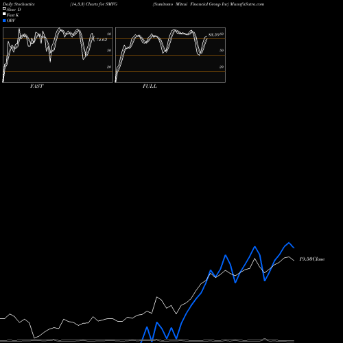 Stochastics Fast,Slow,Full charts Sumitomo Mitsui Financial Group Inc SMFG share USA Stock Exchange 