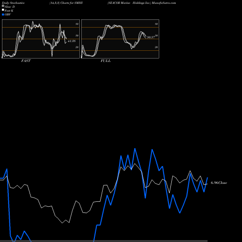 Stochastics Fast,Slow,Full charts SEACOR Marine Holdings Inc. SMHI share USA Stock Exchange 
