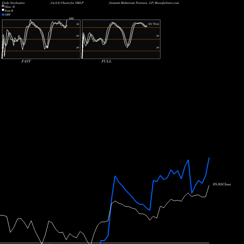 Stochastics Fast,Slow,Full charts Summit Midstream Partners, LP SMLP share USA Stock Exchange 