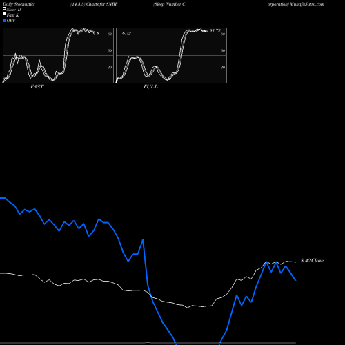 Stochastics Fast,Slow,Full charts Sleep Number Corporation SNBR share USA Stock Exchange 