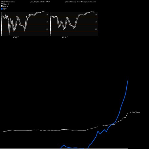 Stochastics Fast,Slow,Full charts Smart Sand, Inc. SND share USA Stock Exchange 