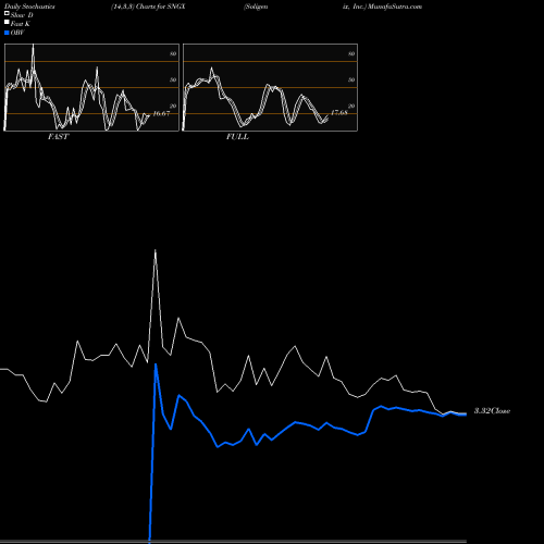 Stochastics Fast,Slow,Full charts Soligenix, Inc. SNGX share USA Stock Exchange 