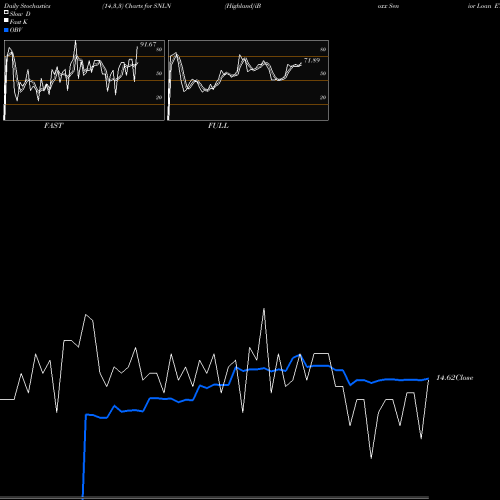 Stochastics Fast,Slow,Full charts Highland/iBoxx Senior Loan ETF SNLN share USA Stock Exchange 
