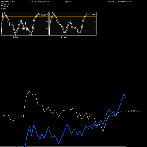 Stochastics Fast,Slow,Full charts Synnex Corporation SNX share USA Stock Exchange 