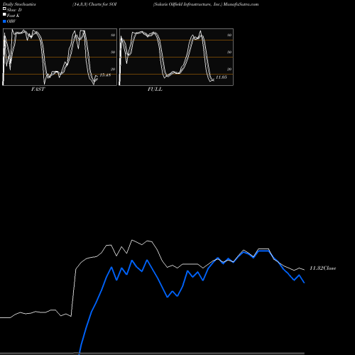 Stochastics Fast,Slow,Full charts Solaris Oilfield Infrastructure, Inc. SOI share USA Stock Exchange 