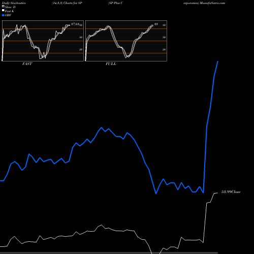 Stochastics Fast,Slow,Full charts SP Plus Corporation SP share USA Stock Exchange 