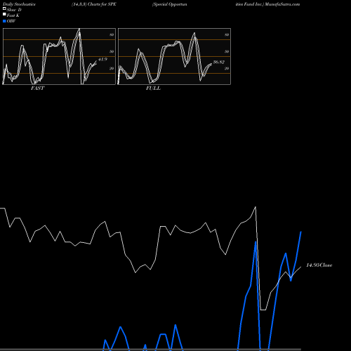 Stochastics Fast,Slow,Full charts Special Opportunities Fund Inc. SPE share USA Stock Exchange 