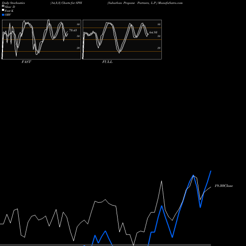 Stochastics Fast,Slow,Full charts Suburban Propane Partners, L.P. SPH share USA Stock Exchange 