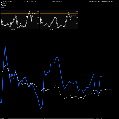 Stochastics Fast,Slow,Full charts Spectrum Pharmaceuticals, Inc. SPPI share USA Stock Exchange 