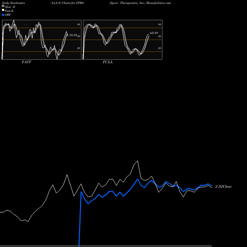 Stochastics Fast,Slow,Full charts Spero Therapeutics, Inc. SPRO share USA Stock Exchange 
