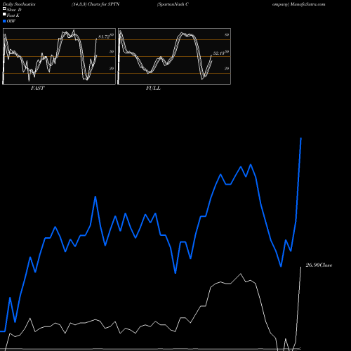 Stochastics Fast,Slow,Full charts SpartanNash Company SPTN share USA Stock Exchange 
