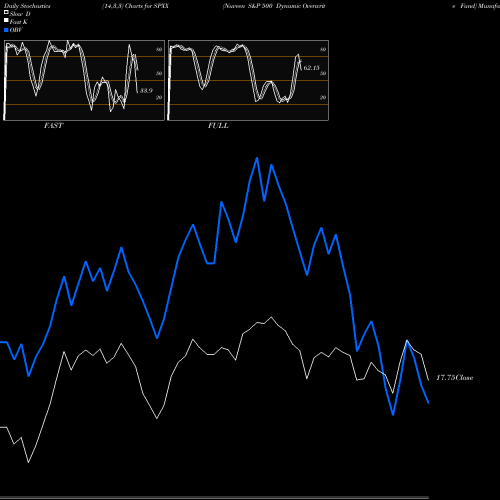Stochastics Fast,Slow,Full charts Nuveen S&P 500 Dynamic Overwrite Fund SPXX share USA Stock Exchange 