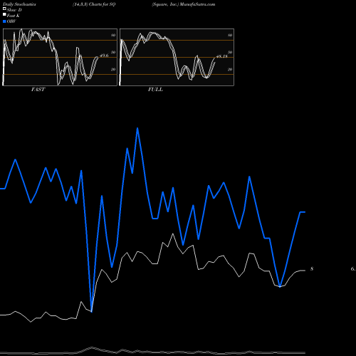 Stochastics Fast,Slow,Full charts Square, Inc. SQ share USA Stock Exchange 