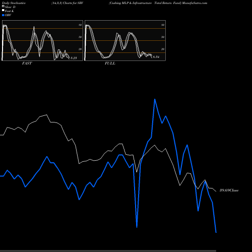 Stochastics Fast,Slow,Full charts Cushing MLP & Infrastructure Total Return Fund SRV share USA Stock Exchange 