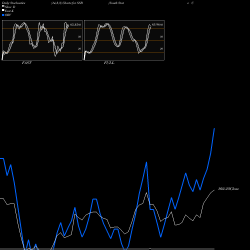 Stochastics Fast,Slow,Full charts South State Corporation SSB share USA Stock Exchange 