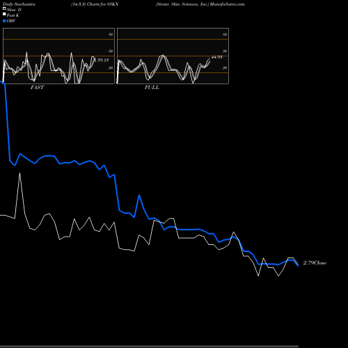 Stochastics Fast,Slow,Full charts Strata Skin Sciences, Inc. SSKN share USA Stock Exchange 