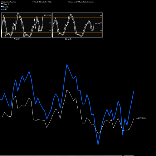 Stochastics Fast,Slow,Full charts Sasol Ltd. SSL share USA Stock Exchange 