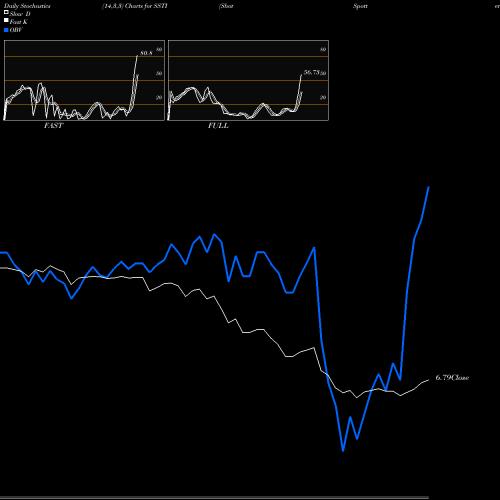 Stochastics Fast,Slow,Full charts ShotSpotter, Inc. SSTI share USA Stock Exchange 