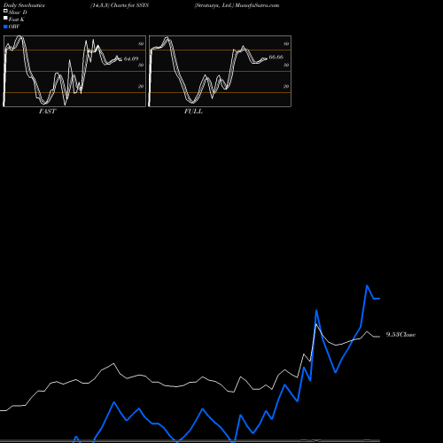 Stochastics Fast,Slow,Full charts Stratasys, Ltd. SSYS share USA Stock Exchange 