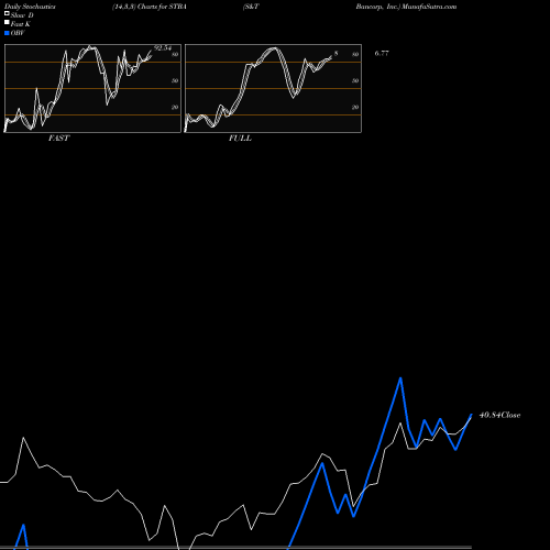 Stochastics Fast,Slow,Full charts S&T Bancorp, Inc. STBA share USA Stock Exchange 