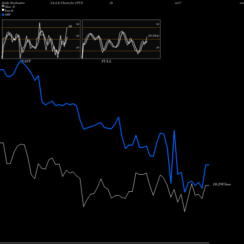 Stochastics Fast,Slow,Full charts Steel Connect, Inc. STCN share USA Stock Exchange 