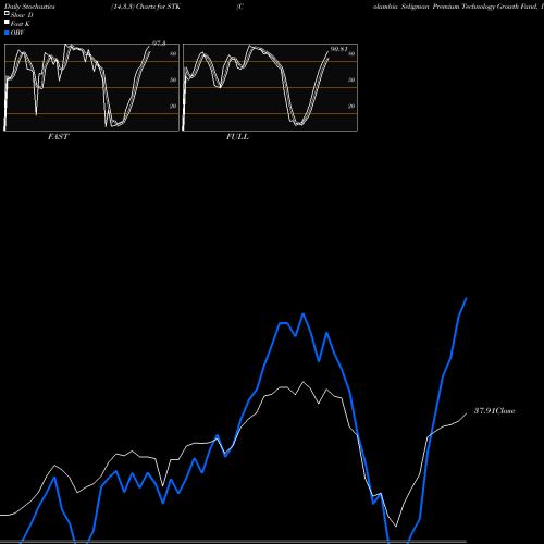 Stochastics Fast,Slow,Full charts Columbia Seligman Premium Technology Growth Fund, Inc STK share USA Stock Exchange 