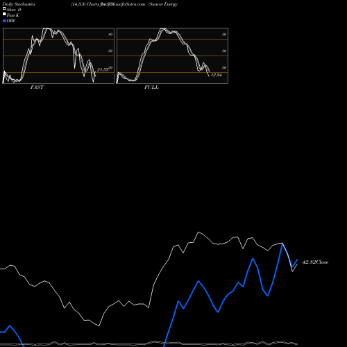 Stochastics Fast,Slow,Full charts Suncor Energy  Inc. SU share USA Stock Exchange 