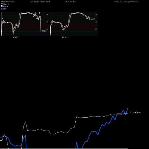 Stochastics Fast,Slow,Full charts Summit Materials, Inc. SUM share USA Stock Exchange 