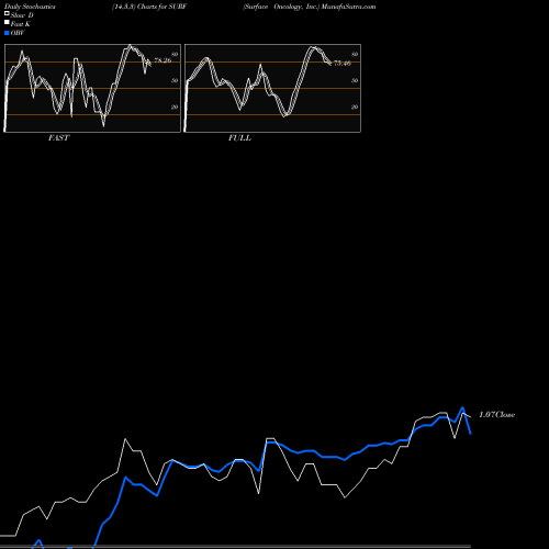 Stochastics Fast,Slow,Full charts Surface Oncology, Inc. SURF share USA Stock Exchange 