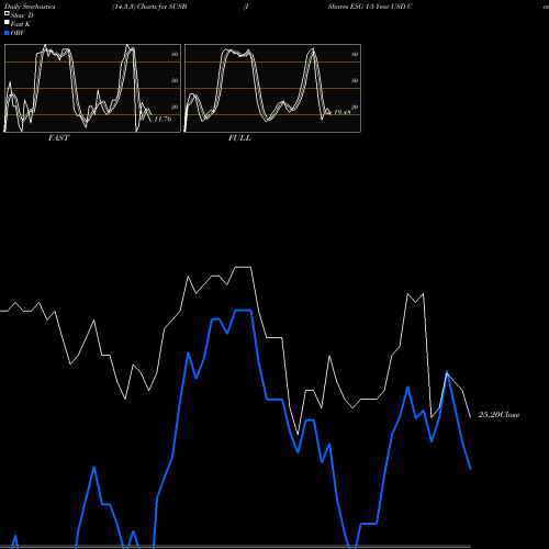 Stochastics Fast,Slow,Full charts IShares ESG 1-5 Year USD Corporate Bond ETF SUSB share USA Stock Exchange 