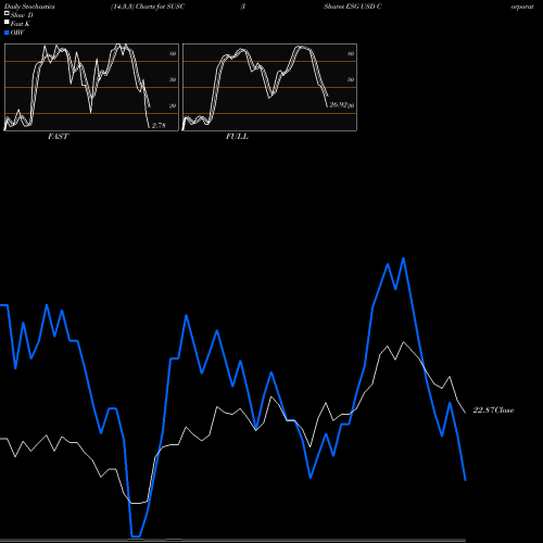 Stochastics Fast,Slow,Full charts IShares ESG USD Corporate Bond ETF SUSC share USA Stock Exchange 