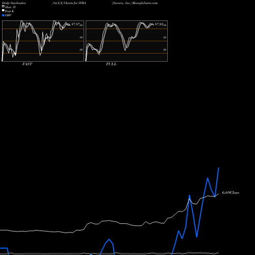 Stochastics Fast,Slow,Full charts Savara, Inc. SVRA share USA Stock Exchange 